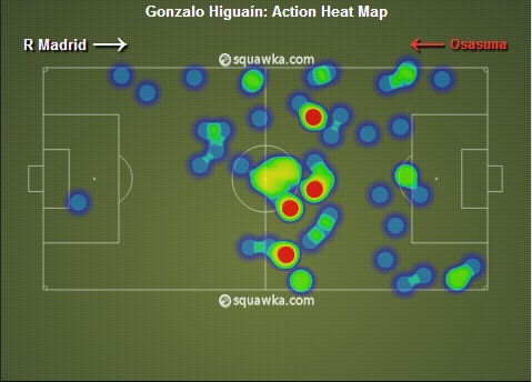 Higuain heat map versus Osasuna via Squawka